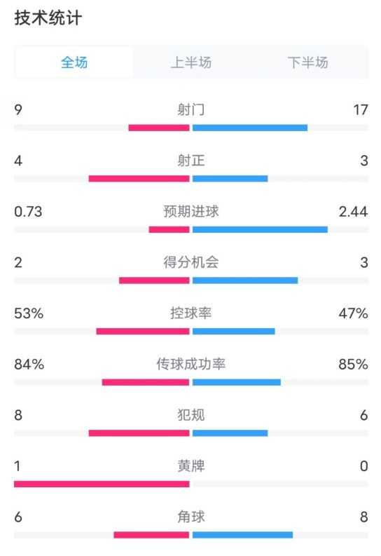  維拉2-2利物浦全場(chǎng)數(shù)據(jù)：射門9-17，射正4-3，控球率53%-47%