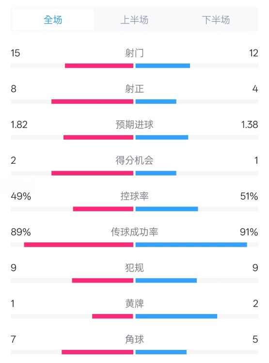  皇馬3-1曼城全場(chǎng)數(shù)據(jù)：射門(mén)15-12，射正8-4.控球率49%-51%