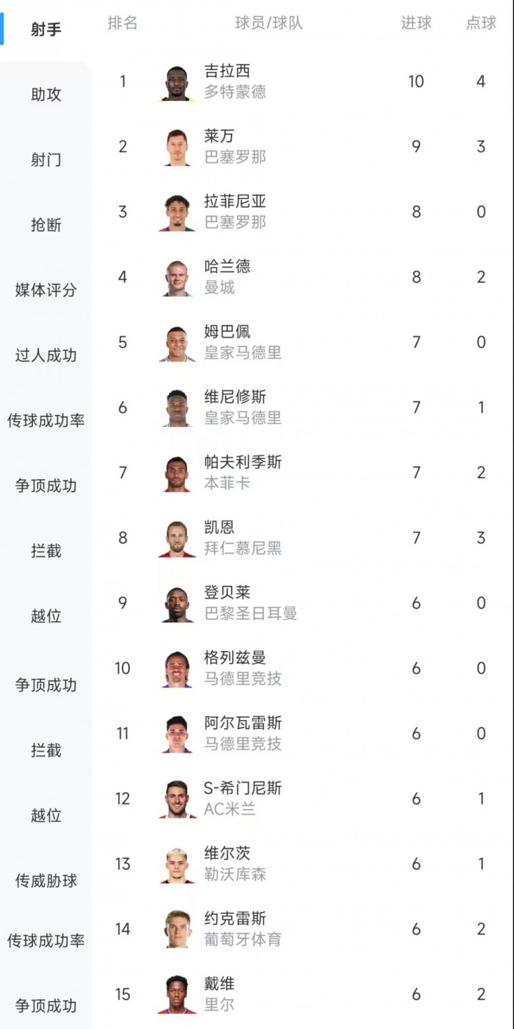  歐冠射手榜：吉拉西10球居首，萊萬9球次席&拉菲尼亞、哈蘭德8球