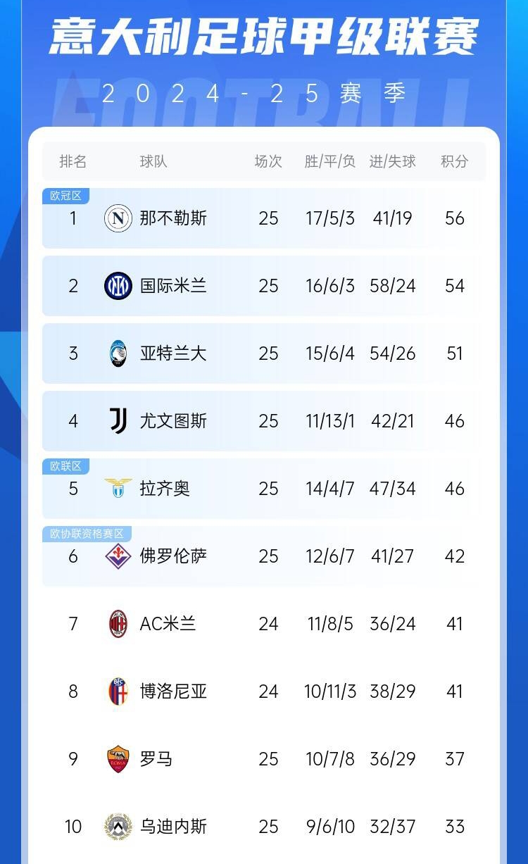  爭四好戲開始？意甲3/4/7接連歐冠出局，第5/6均歐戰(zhàn)直通仍需征戰(zhàn)
