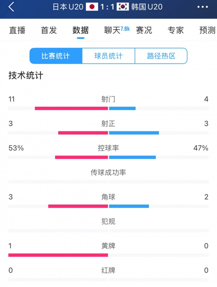  U20亞洲杯日韓戰(zhàn)全場(chǎng)數(shù)據(jù)：射門(mén)數(shù)日本11-4領(lǐng)先，但兩隊(duì)均射正3腳