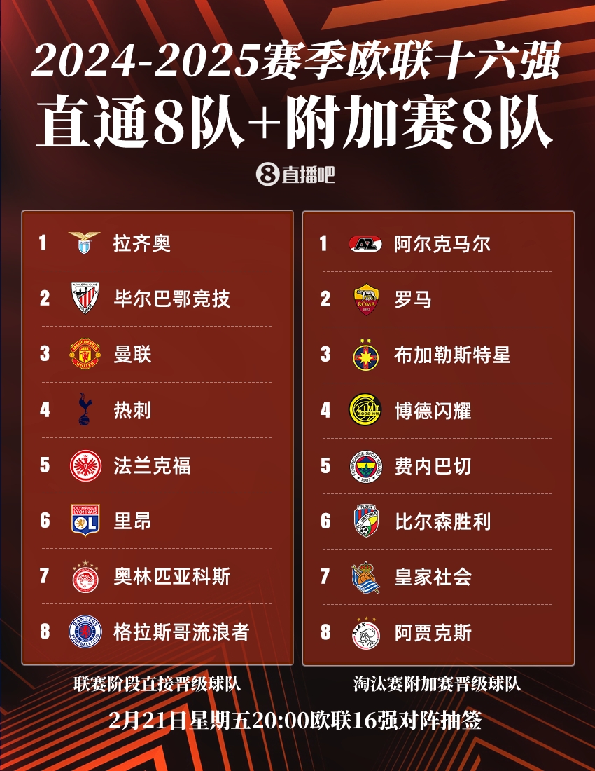  ??歐聯(lián)16強：曼聯(lián)、熱刺直通，羅馬、費內巴切晉級，今晚20點抽簽