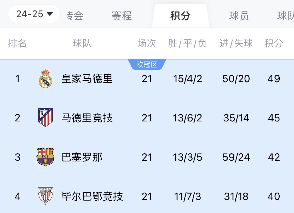  兩難全？皇馬多踢2場附加賽淘汰曼城，西甲4分領(lǐng)跑被馬競巴薩追上