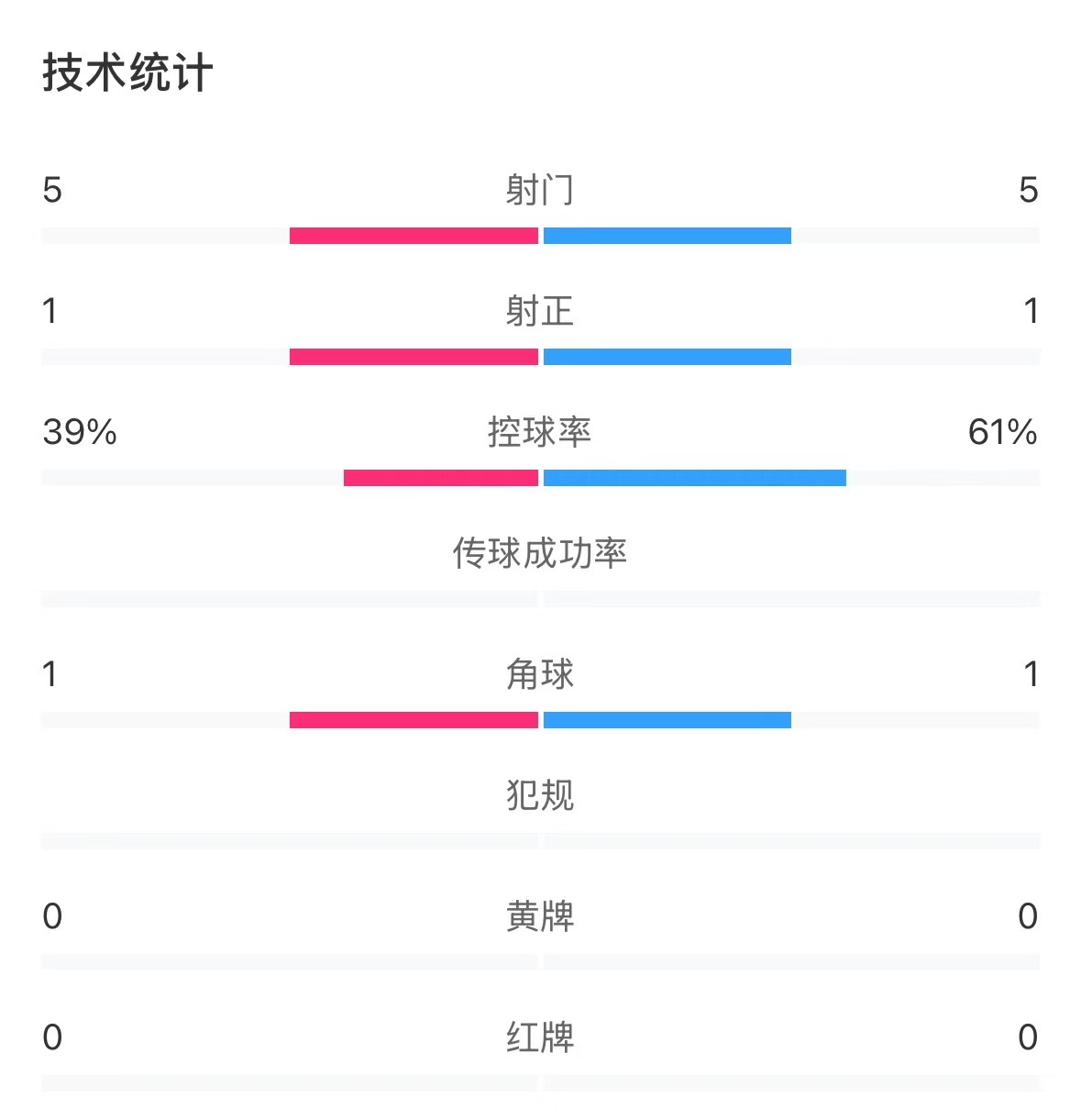  表現(xiàn)亮眼！國青半場控球率超6成，共5次射門&多次創(chuàng)造良機