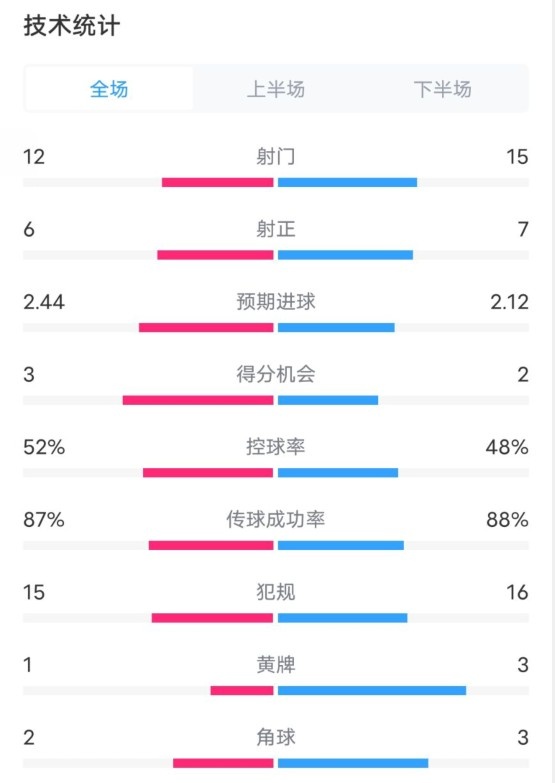  維拉2-1切爾西數(shù)據(jù)：射門12-15，射正6-7，控球率52%-48%