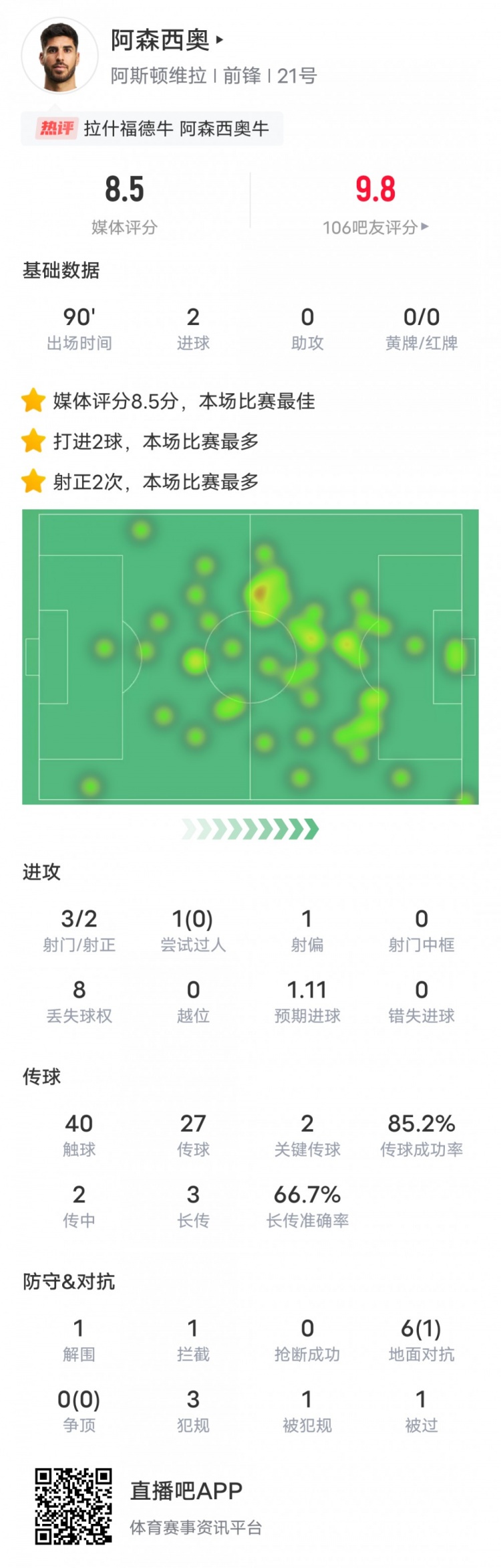  阿森西奧本場比賽數(shù)據(jù)：2進球2關鍵傳球，評分8.5全場最高