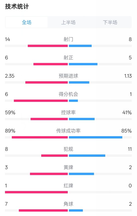  邁阿密國際2-2紐約城數(shù)據(jù)：射門14-8，射正6-5，控球率59%-41%