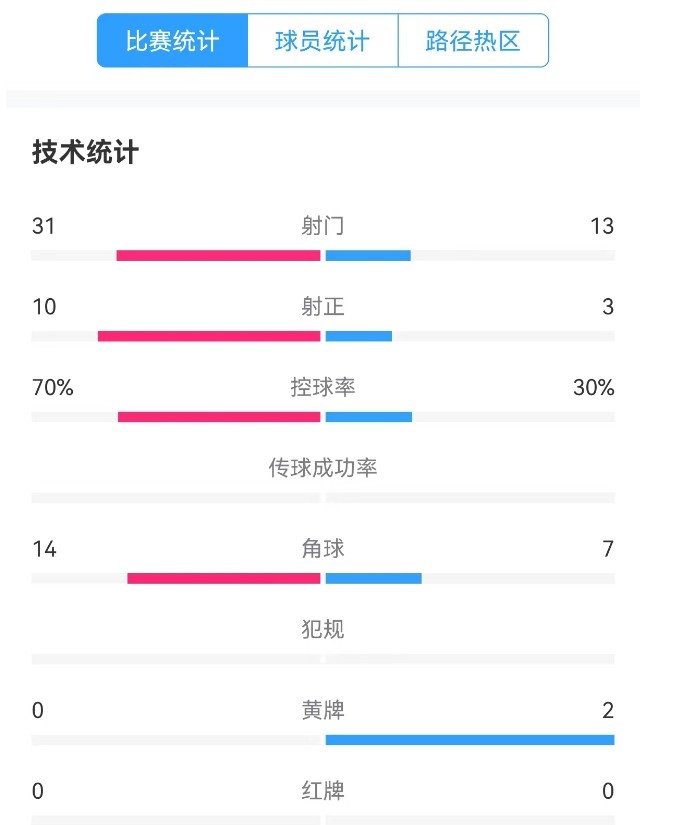  津門虎vs梅州全場(chǎng)數(shù)據(jù)：津門虎控球率達(dá)70%，射門數(shù)31-13占優(yōu)