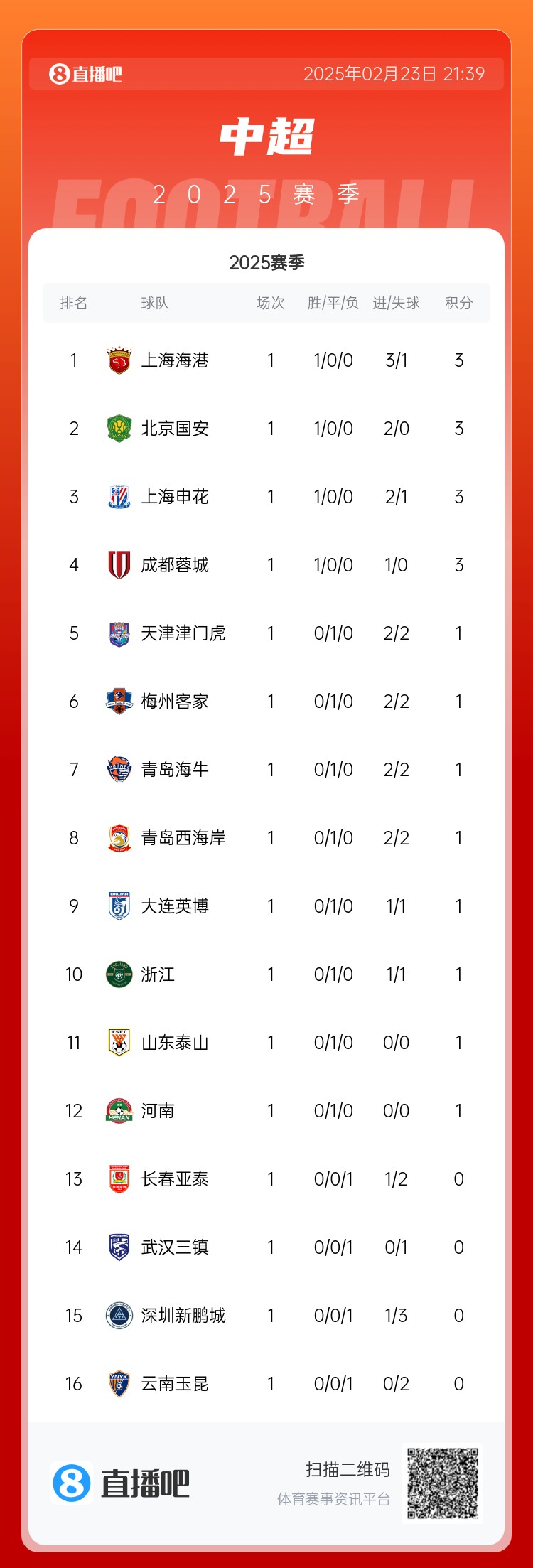  中超首輪積分榜：海港領(lǐng)跑，國安、申花、蓉城緊隨其后
