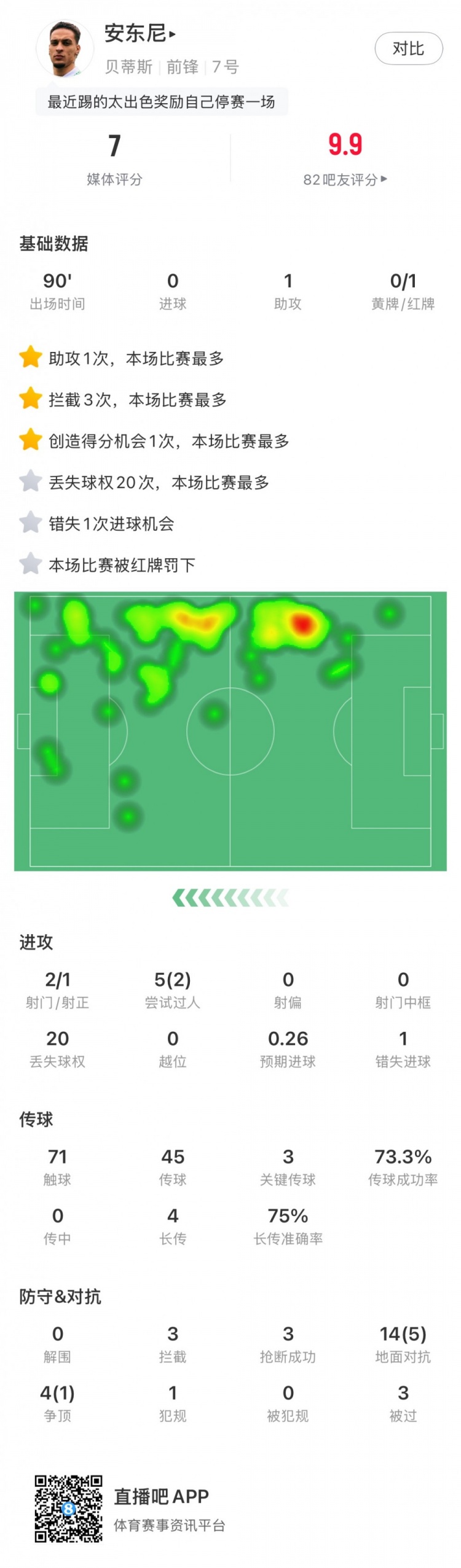  無緣戰(zhàn)皇馬，安東尼全場數(shù)據(jù)：1助攻3關(guān)鍵傳球1直紅，獲評7分