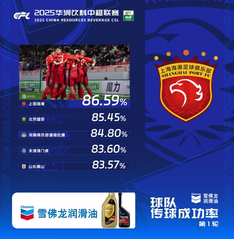  中超首輪傳球成功率排行榜：上海海港86.59%，高居第一