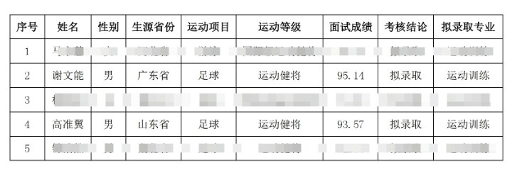  祝賀！謝文能、高準翼、鐘浩然被華中科技大學保送錄取