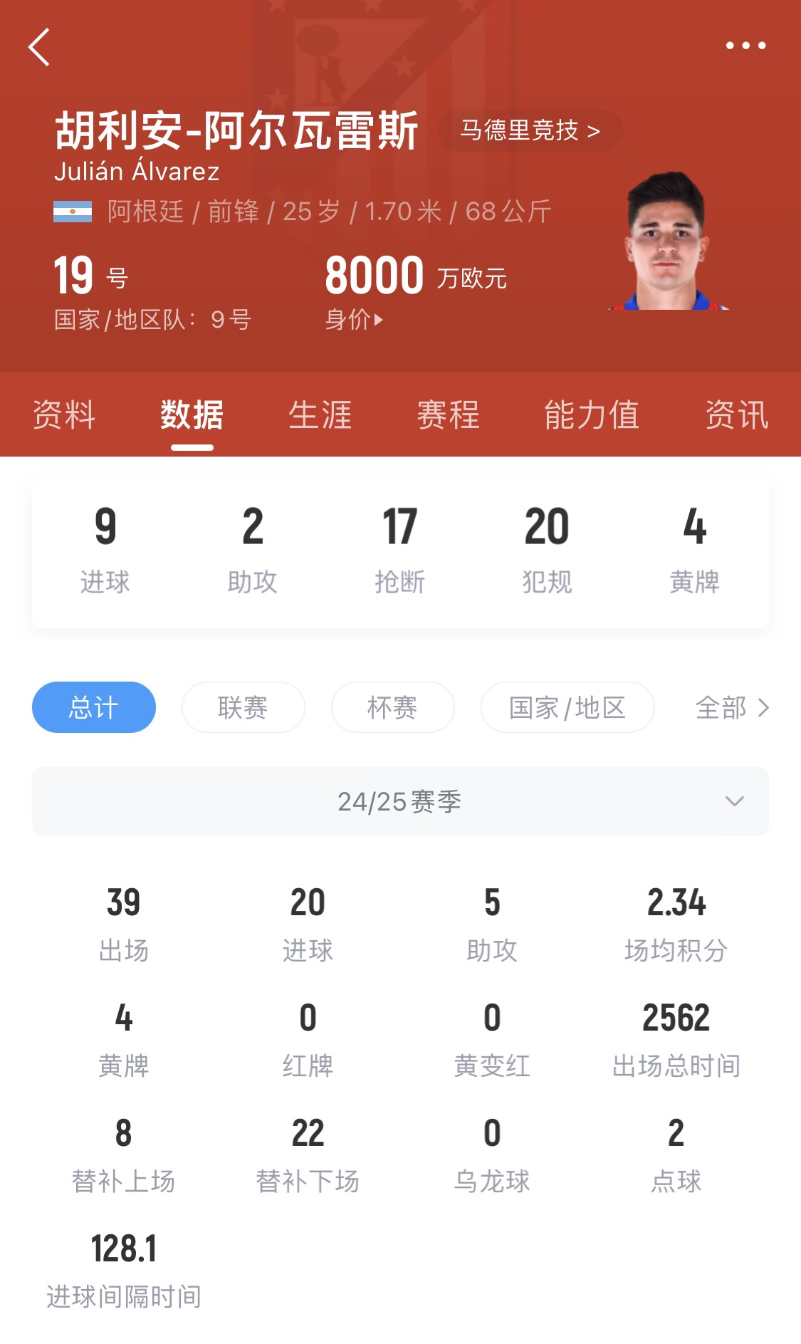  小蜘蛛本賽季已進(jìn)20球，遠(yuǎn)超哈蘭德之外的曼城中前場(chǎng)球員