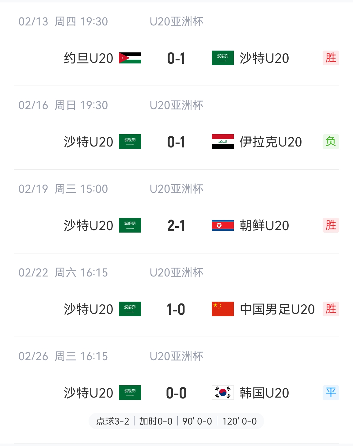  防守贏得總冠軍！沙特U20本屆5場(chǎng)比賽進(jìn)4球丟2球，進(jìn)決賽&世青賽