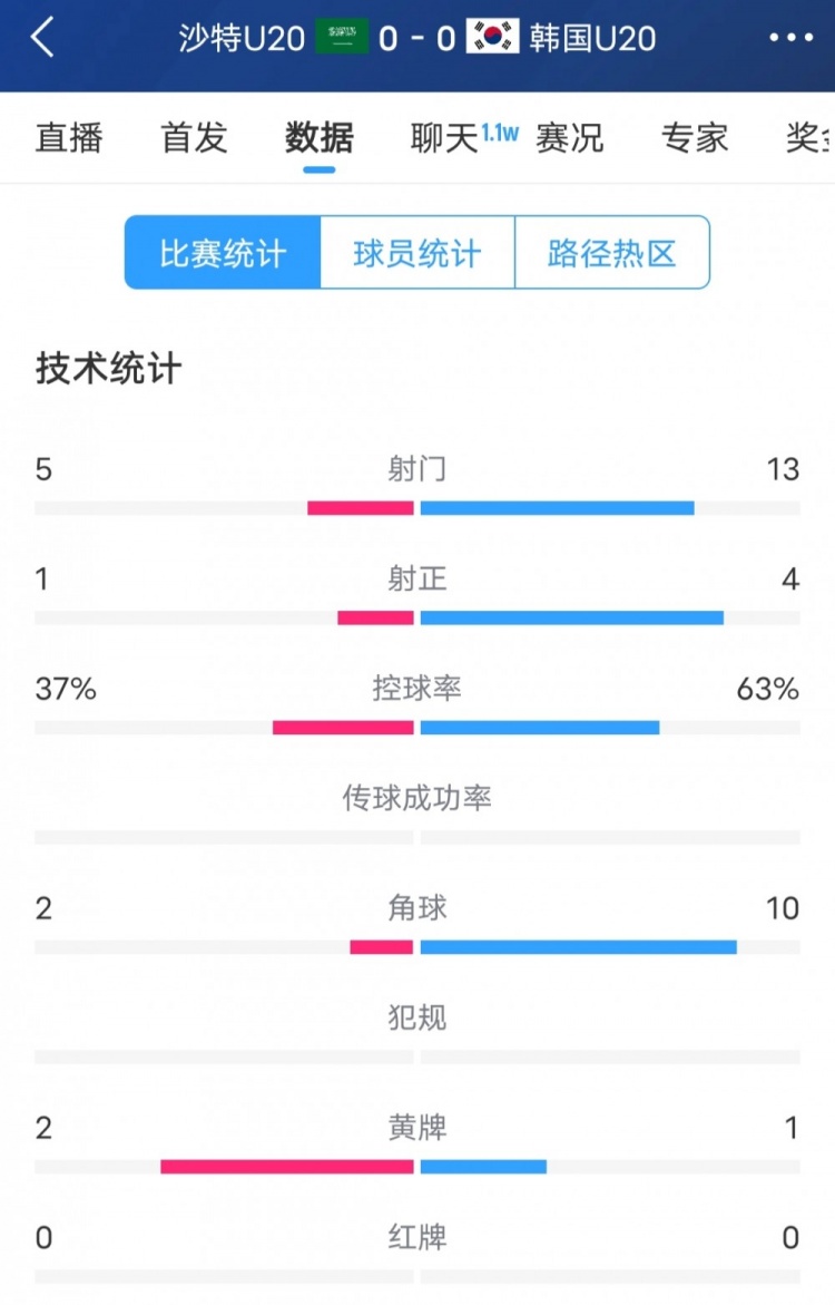  韓國vs沙特全場數(shù)據(jù)：韓國U20隊(duì)13次射門4次射正，占據(jù)明顯優(yōu)勢