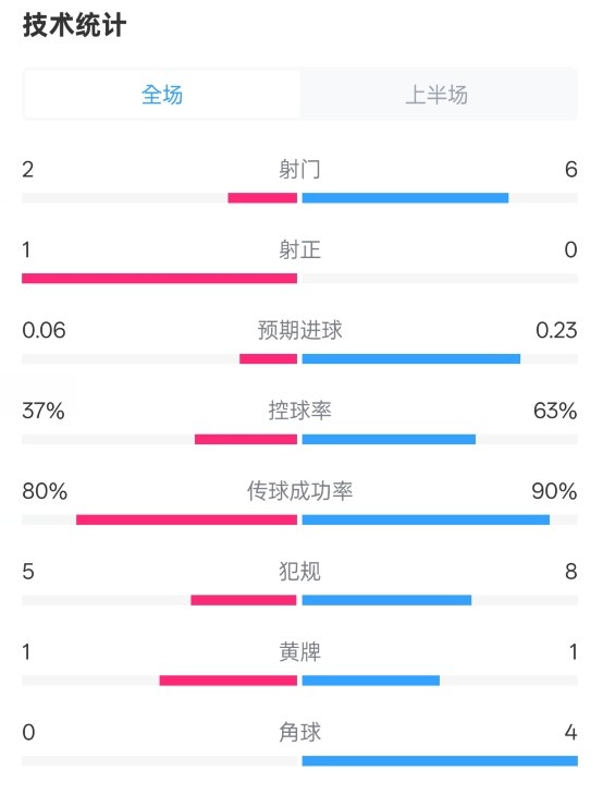  森林半場0-0阿森納數(shù)據(jù)：射門2-6，射正1-0，控球率37%-63%