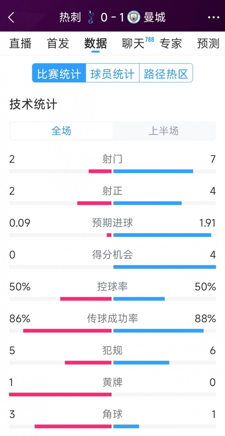  曼城vs熱刺半場數(shù)據(jù)：射門7-2，射正4-2，得分機會4-0
