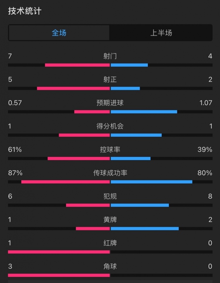  曼聯(lián)vs伊鎮(zhèn)半場數(shù)據(jù)：射門7-4，射正5-2，控球率61%-39%，角球3-0