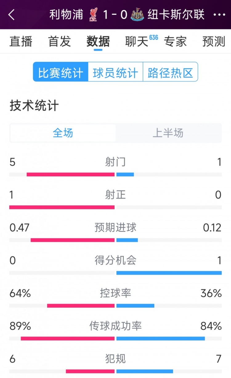  利物浦vs紐卡半場數(shù)據(jù)：射門5-1，射正1-0，得分機會0-1