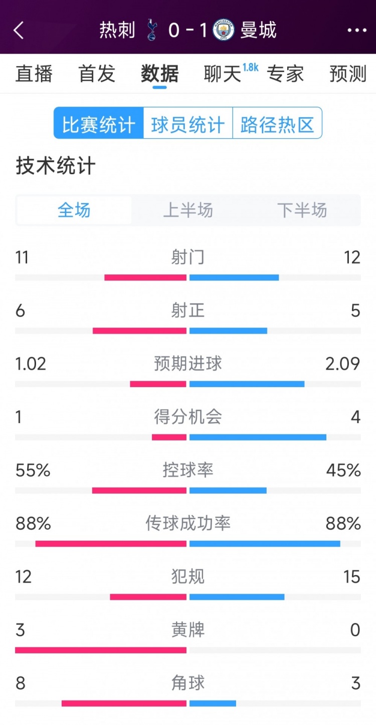  曼城1-0熱刺全場數(shù)據(jù)：射門12-11，射正5-6，得分機會4-2