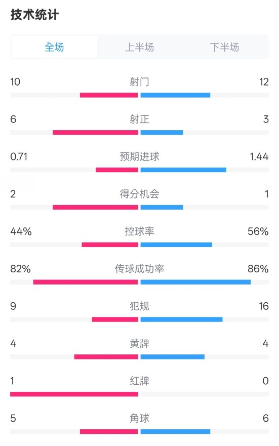  曼聯(lián)3-2伊鎮(zhèn)數(shù)據(jù)：射門10-12，射正6-3，控球率44%-56%，紅牌1-0