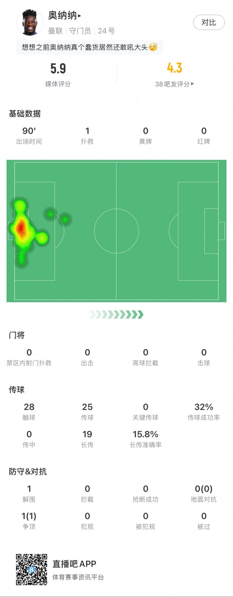  奧納納本場數(shù)據：1次撲救，19次長傳3次成功，只獲評5.9分