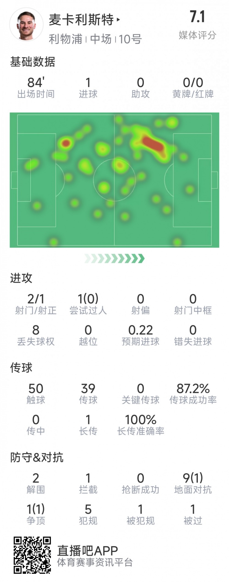  麥卡利斯特本場(chǎng)數(shù)據(jù)：1粒進(jìn)球，2射1正，2次解圍