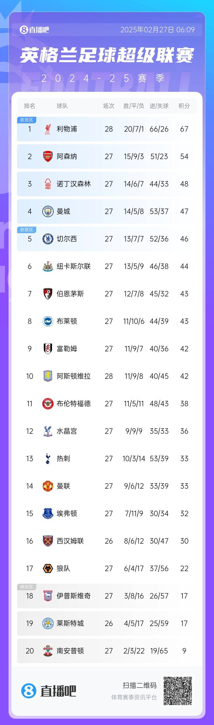  英超積分榜：利物浦先賽13分領(lǐng)跑 阿森納第2、森林第3、曼城第4