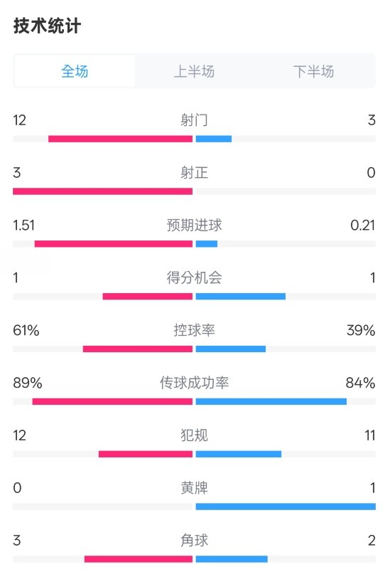  利物浦2-0紐卡全場數(shù)據(jù)：射門12-3，射正3-0，控球率61%-39%