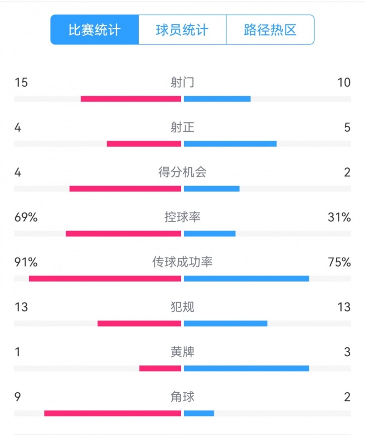  點(diǎn)球告負(fù)！尤文恩波利數(shù)據(jù)：射門15-10，射正4-5，得分機(jī)會(huì)4-2