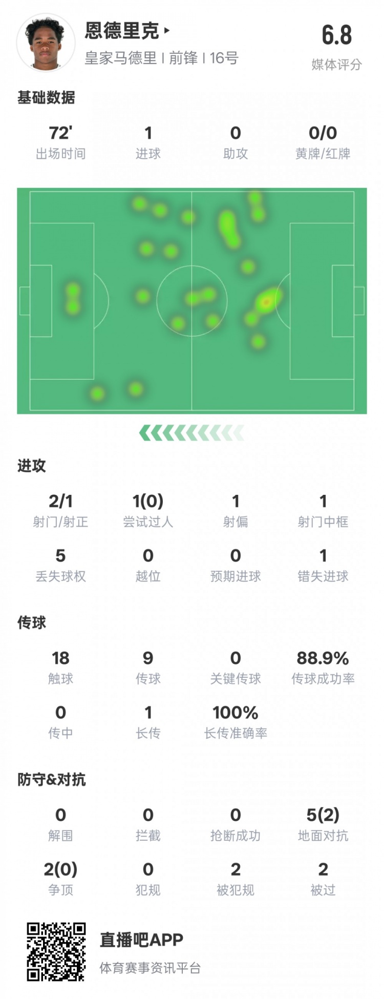  恩德里克本場(chǎng)數(shù)據(jù)：1進(jìn)球1中框1錯(cuò)失進(jìn)球機(jī)會(huì)，評(píng)分6.8