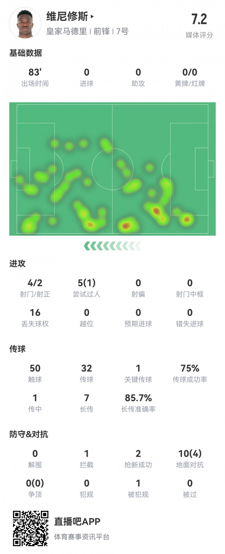  維尼修斯數(shù)據(jù)：4射2正1過人，1次關(guān)鍵傳球，6次成功長(zhǎng)傳，評(píng)分7.2