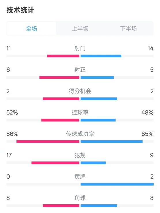 皇社0-1皇馬數(shù)據(jù)：射門11-14，射正6-5，控球率52%-48%，犯規(guī)17-9