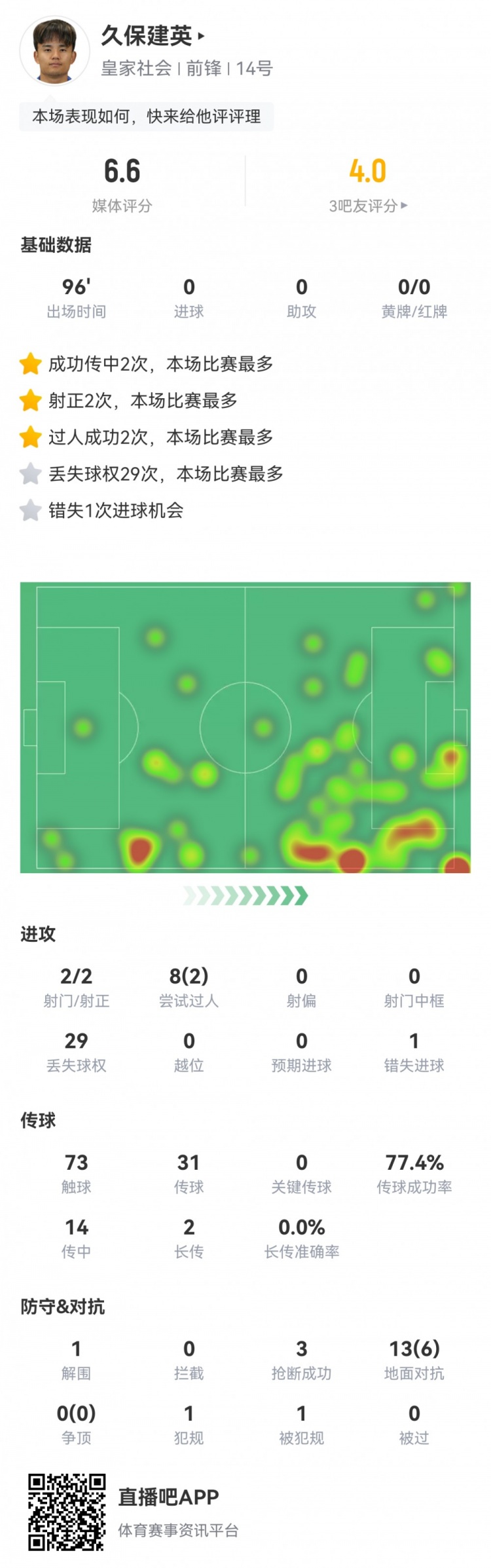  久保建英數(shù)據(jù)：2射2正，1次錯(cuò)失進(jìn)球，29次丟失球權(quán)，評(píng)分僅6.6