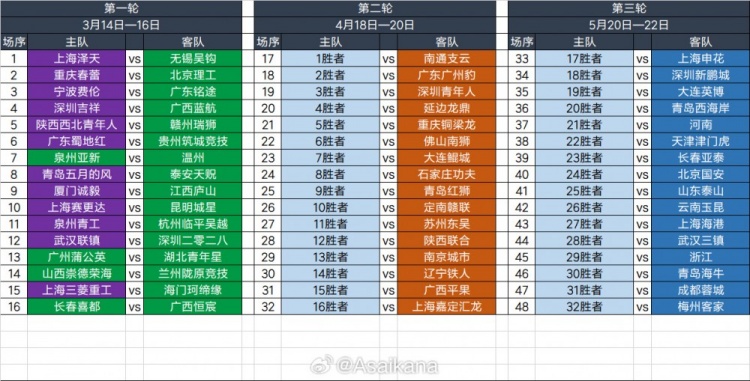  2025足協(xié)杯第一輪、第二輪、第三輪對陣抽簽結(jié)果 ???