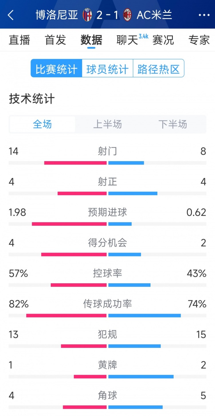  AC米蘭1-2博洛尼亞全場數(shù)據(jù)：射門8-14，射正4-4，得分機(jī)會2-4