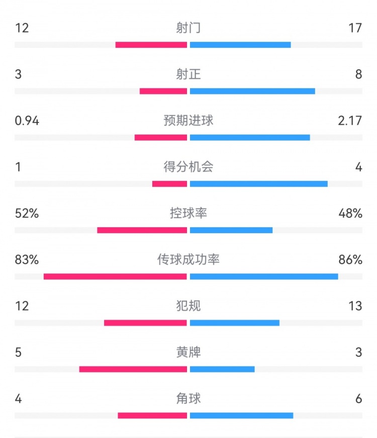  拜仁3-1斯圖加特?cái)?shù)據(jù)：射門17-13，射正8-3，得分機(jī)會(huì)4-1