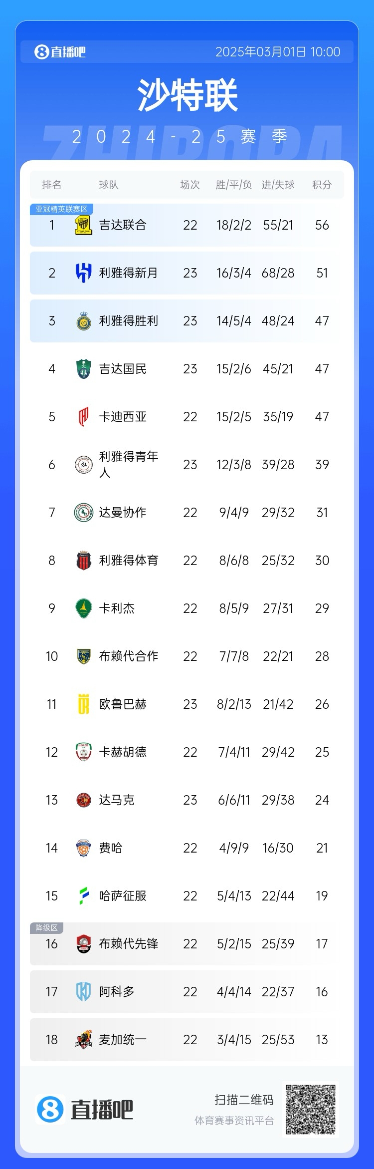  二人轉(zhuǎn)？沙特聯(lián)近5年冠軍新月4座聯(lián)合1座，今年聯(lián)合大概率再奪冠