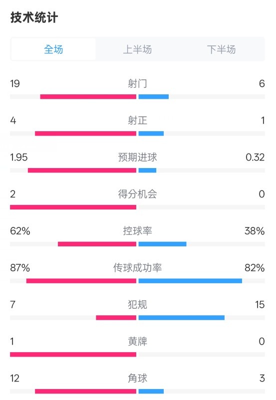  那不勒斯1-1國米數(shù)據(jù)：射門19-6，射正4-1，控球率62%-38%