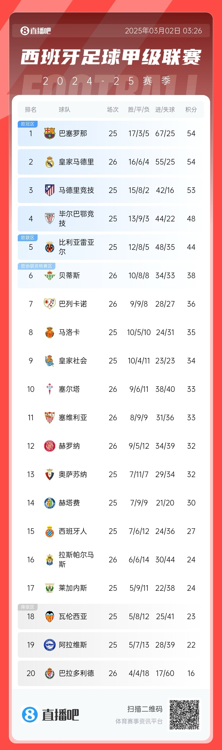  近5輪僅1勝，西甲積分榜：皇馬遭逆轉(zhuǎn)仍排第二，先賽與巴薩同分