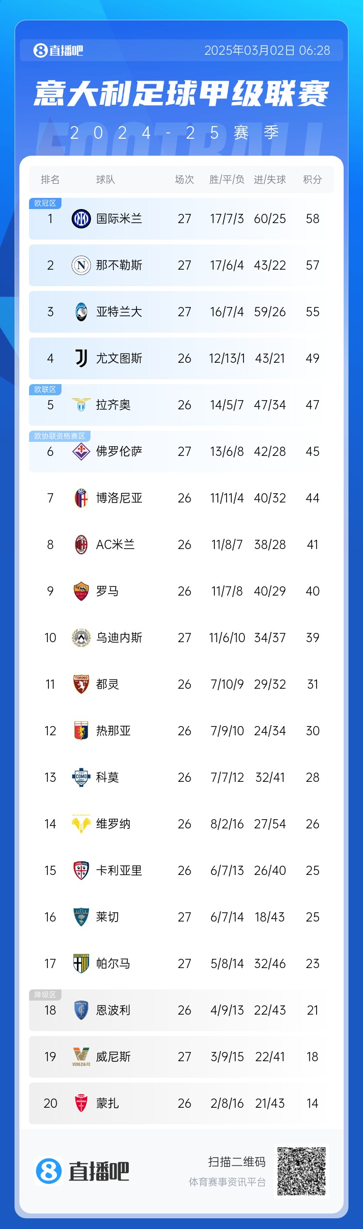  意甲積分榜：天王山之戰(zhàn)1-1收場，國米仍居榜首，那不勒斯第二