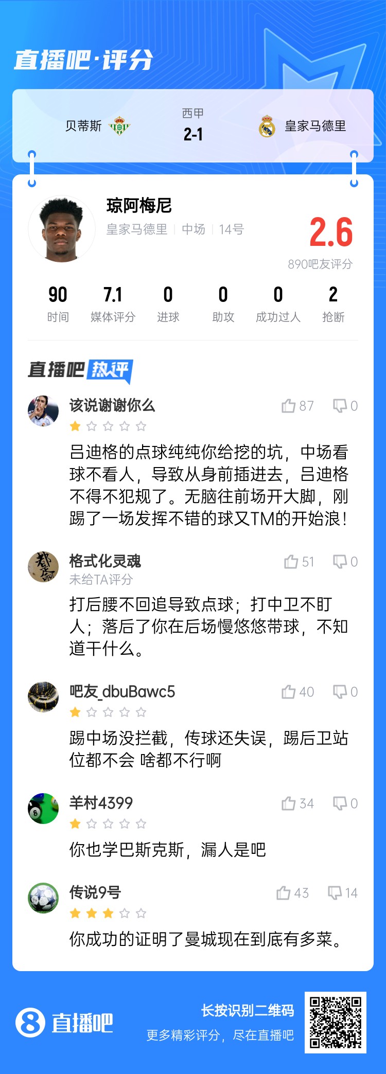  全隊(duì)最坑？吧友給瓊阿梅尼打2.6分：踢中場(chǎng)沒(méi)攔截 踢后衛(wèi)沒(méi)站位