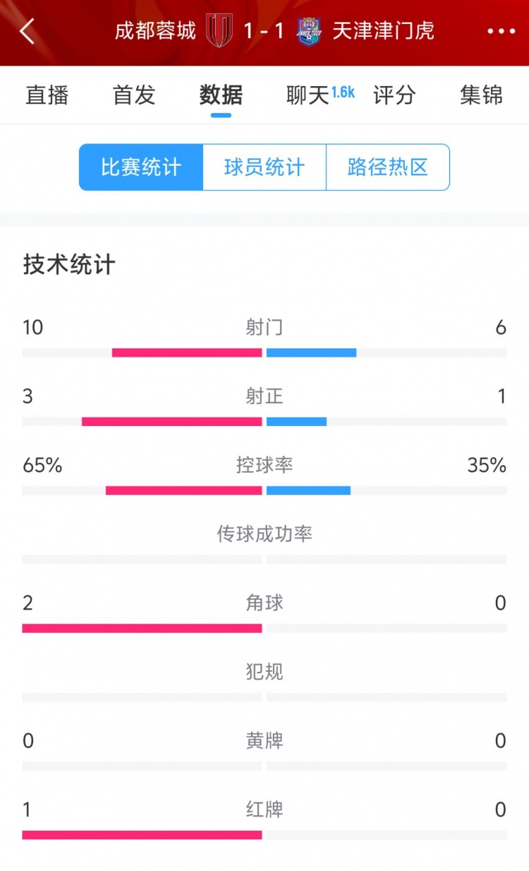  蓉城vs津門虎半場數(shù)據(jù)：射門數(shù)10-6&射正3-1，蓉城控球率65%