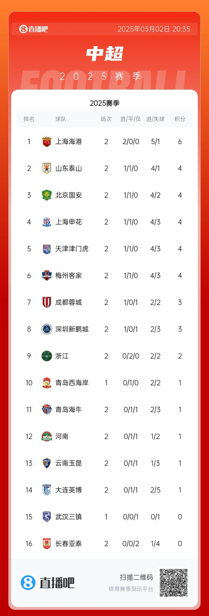  中超積分榜：海港領(lǐng)跑&成唯一兩連勝球隊(duì)，5隊(duì)同積4分，亞泰墊底