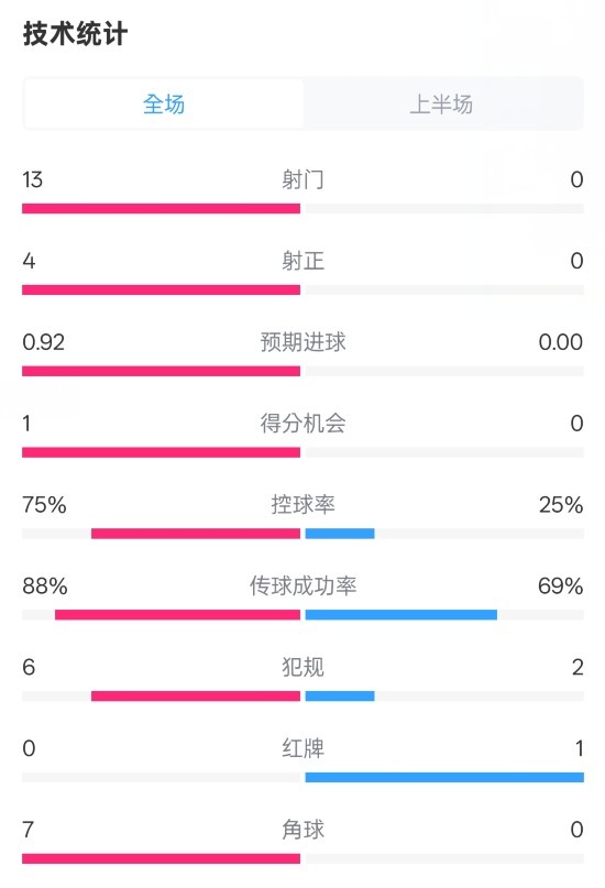  巴薩半場2-0皇社數據：射門13-0，射正4-0，控球75%-25%，紅牌0-1