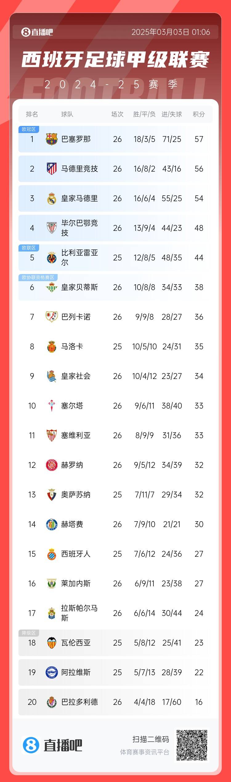  西甲積分榜：巴薩聯(lián)賽6連勝&1分領(lǐng)跑，馬競第二、皇馬第三