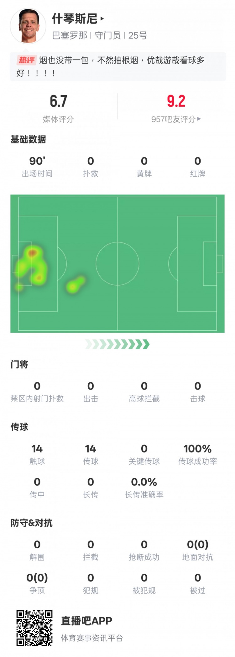  沒(méi)啥可做的！什琴斯尼本場(chǎng)：0失球0撲救傳球成功率100%，評(píng)分6.7