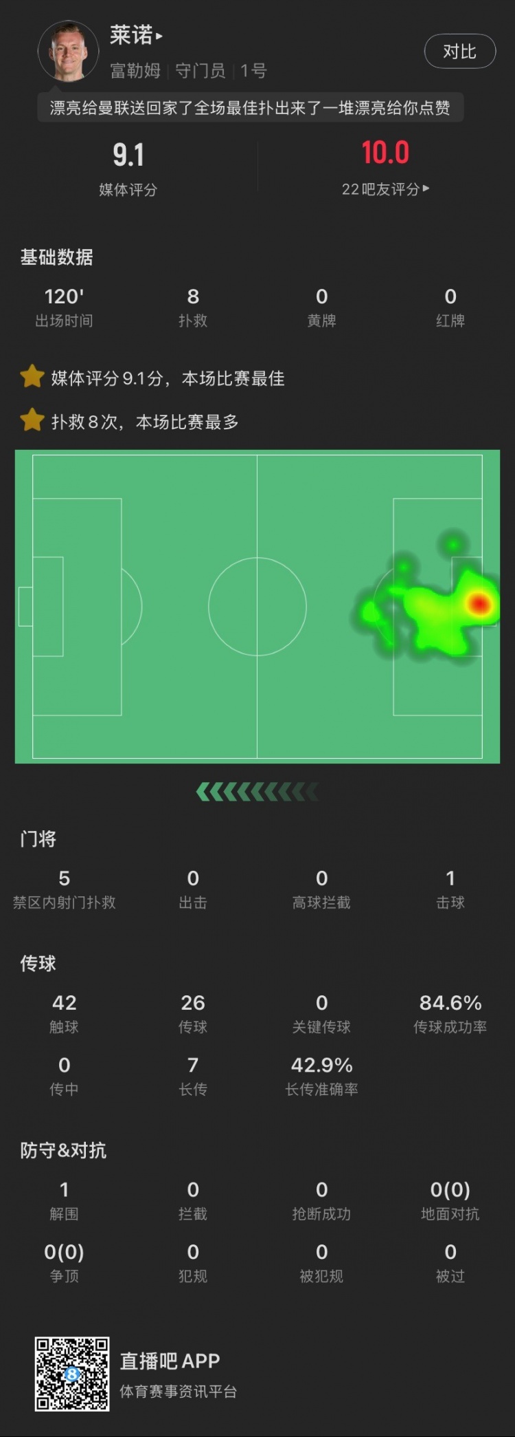  嘆息之墻！萊諾本場：8撲救&點球大戰(zhàn)2撲點，丟1球，9.1全場最高