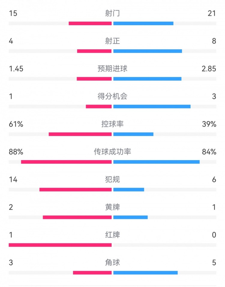  米蘭1-2拉齊奧數(shù)據(jù)：射門15-21，射正4-8，得分機會1-3，犯規(guī)14-6