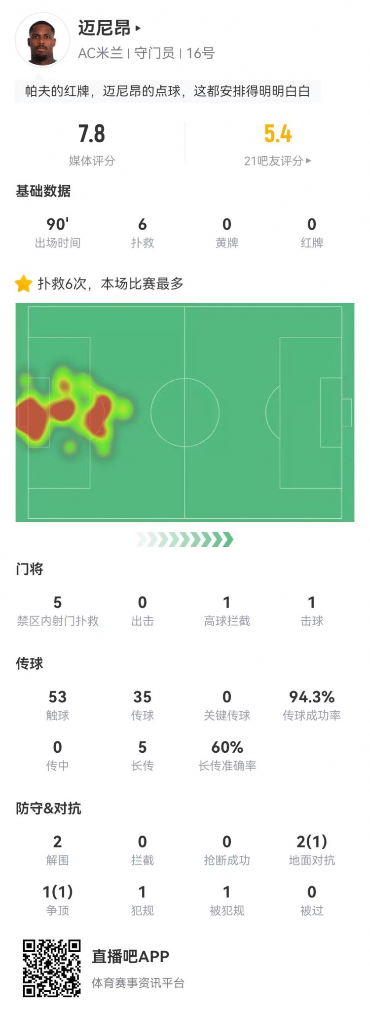  邁尼昂本場6撲救+1送點，5長傳3成功+2解圍 獲評7.8分全隊最高